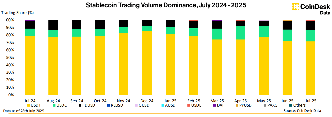 Stablecoin Market Hits Record 1B as Adoption Accelerates