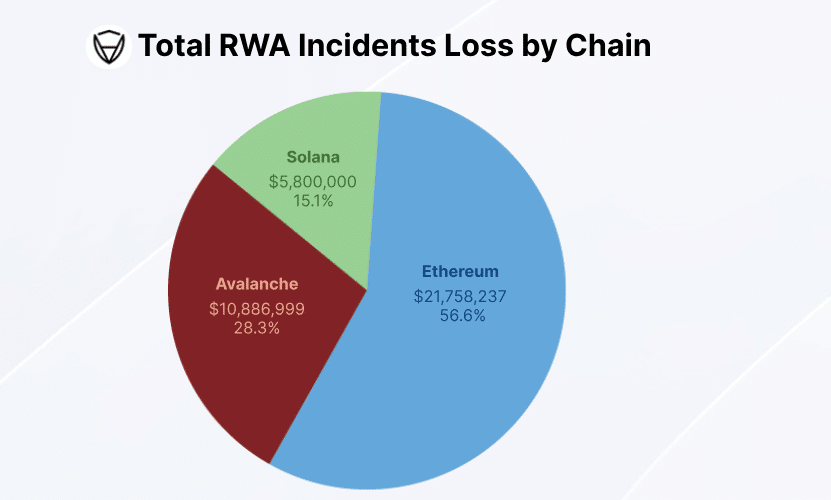 RWA Tokens Faces Growing Security Challenges as Market Expands