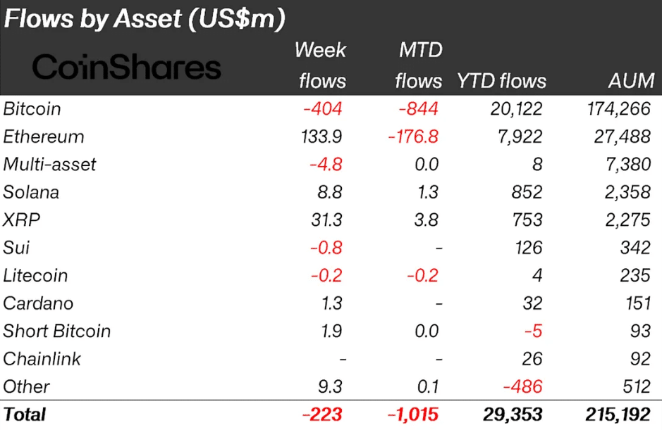 Major Crypto Outflows Signal Market Shift as Investors Take Profits