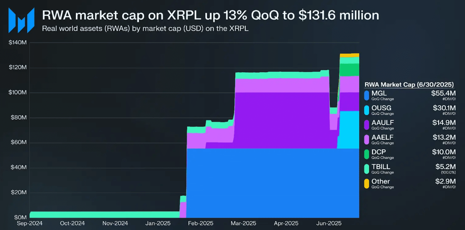 XRP Ledger Posts Strong Q2 Results as ETF Approval Looms