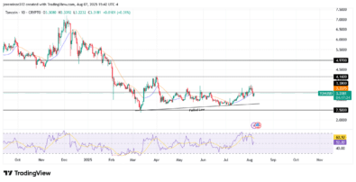 ‎TON Forms Failed Low as Bullish Reversal Gains Traction