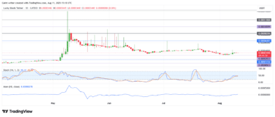 Lucky Block price forecast - LBLOCKUSDT Recovery Faces a Test as Short-Term Momentum Shifts