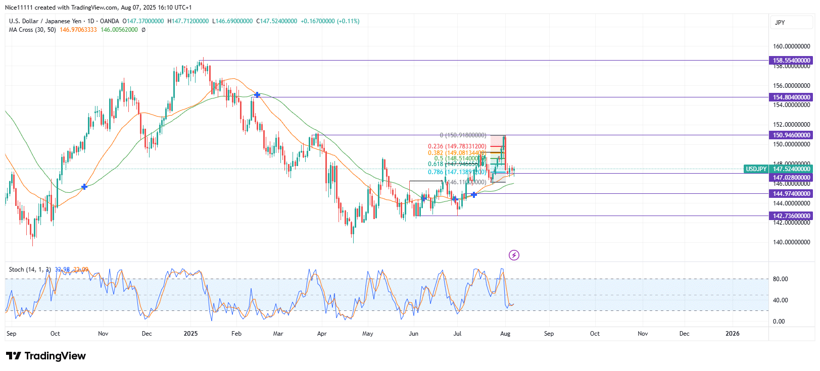USDJPY Price Sinks into Discount Zone