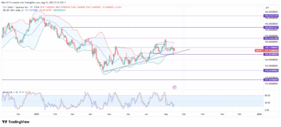 USDJPY Falls Short of 152.220