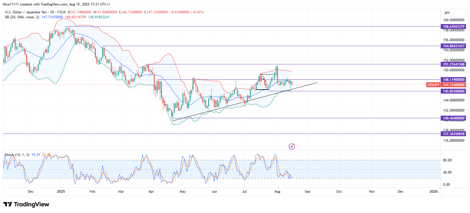 USDJPY Falls Short of 152.220