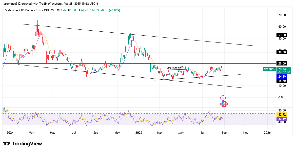 ‎Avalanche Shows Early Signs of Bullish Accumulation