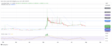 Lucky Block Price Forecast - LBLOCKUSD Is Poised For Bullish Reversal As Traders Exploits Weakness