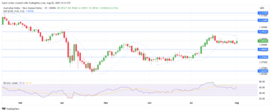Weekly Market Outlook for AUDNZD, EURGBP, AUDCAD, NZDCHF, and EURNZD (July 28 – August 1, 2025)