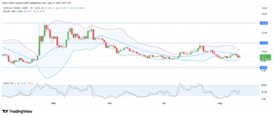 OFFICIAL TRUMP (TRUMP/USDT) Consolidates as Volatility Decreases