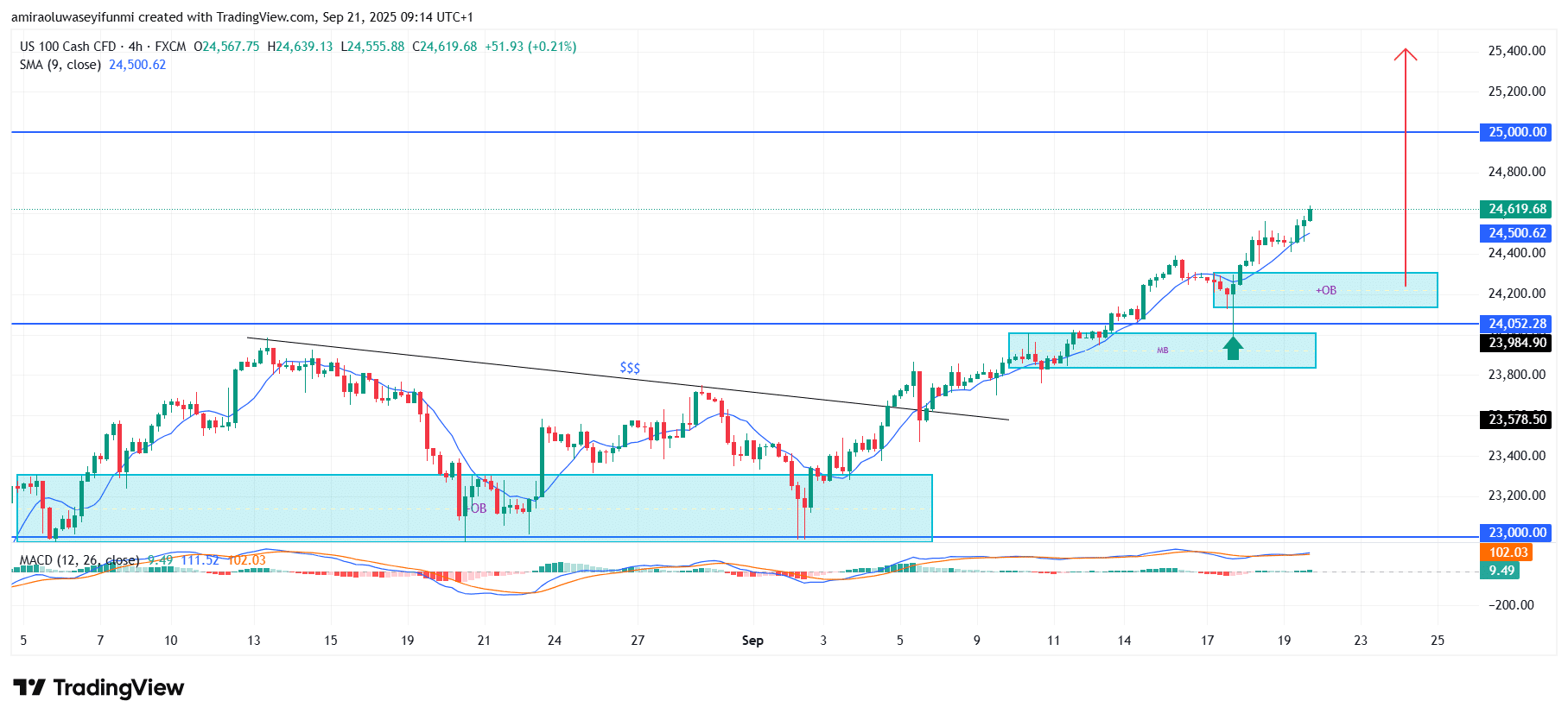 NASDAQ100 (NAS100) Extends Upward Trajectory With Reinforced Technical Alignment