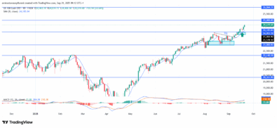 NASDAQ100 (NAS100) Extends Upward Trajectory With Reinforced Technical Alignment