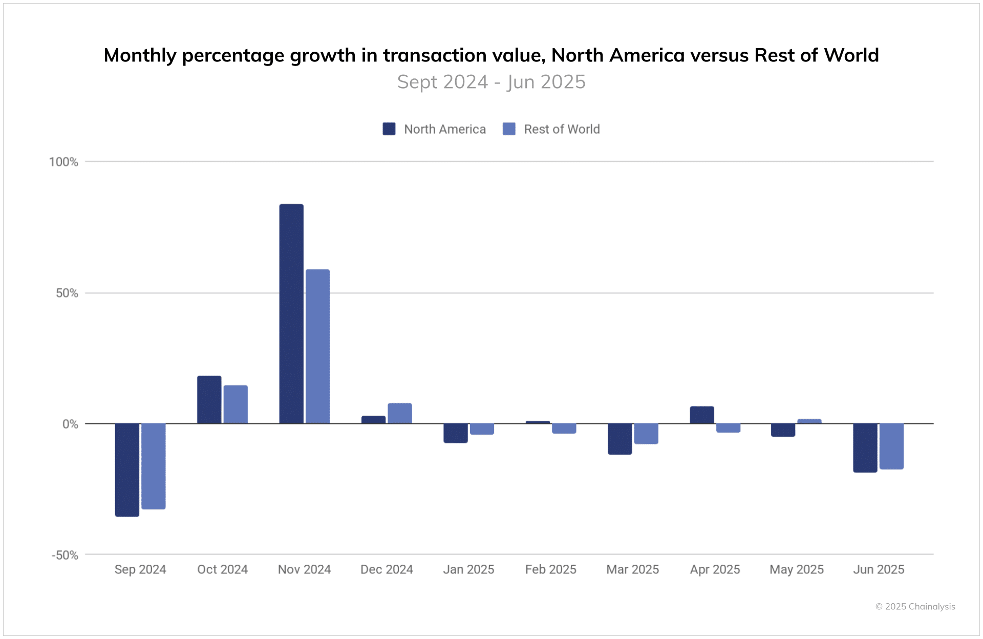 US Leads Global Crypto Adoption with Institutional Investment Surge