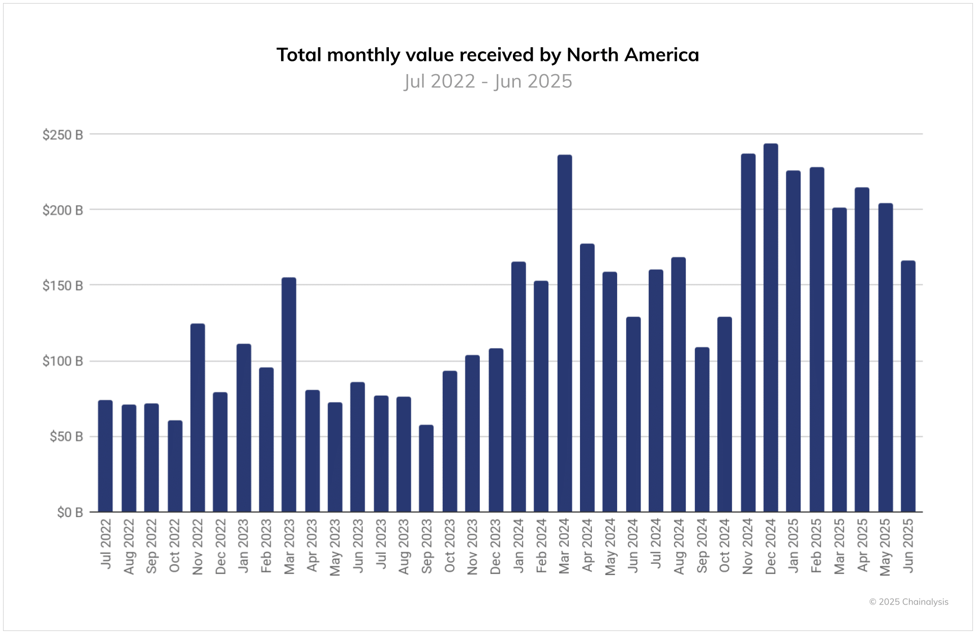 US Leads Global Crypto Adoption with Institutional Investment Surge