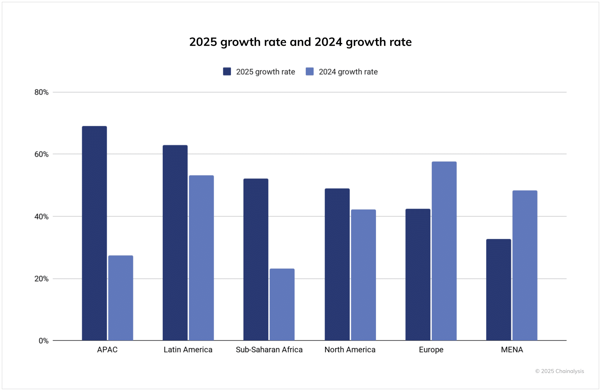 Global Crypto Adoption Surges: India and US Lead 2025 Rankings