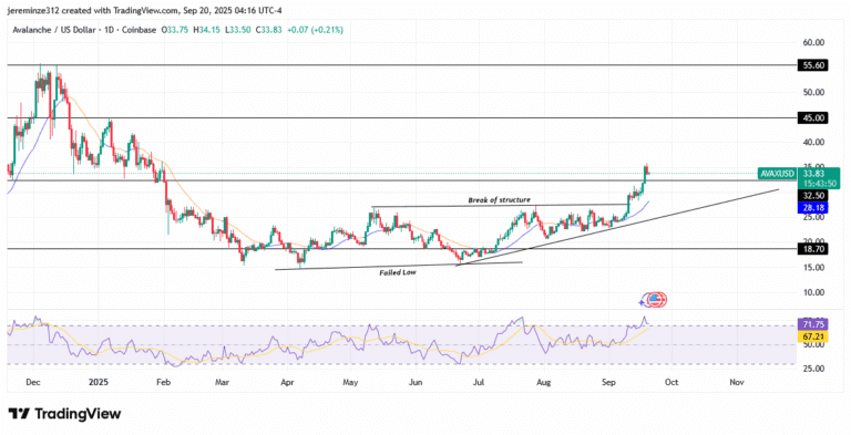 ‎Avalanche (AVAX) Maintains Bullish Momentum Despite Overbought Signals