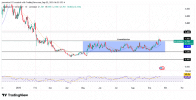 EIGENUSD Builds Bullish Momentum Builds Despite Short-Term Pullback Risks