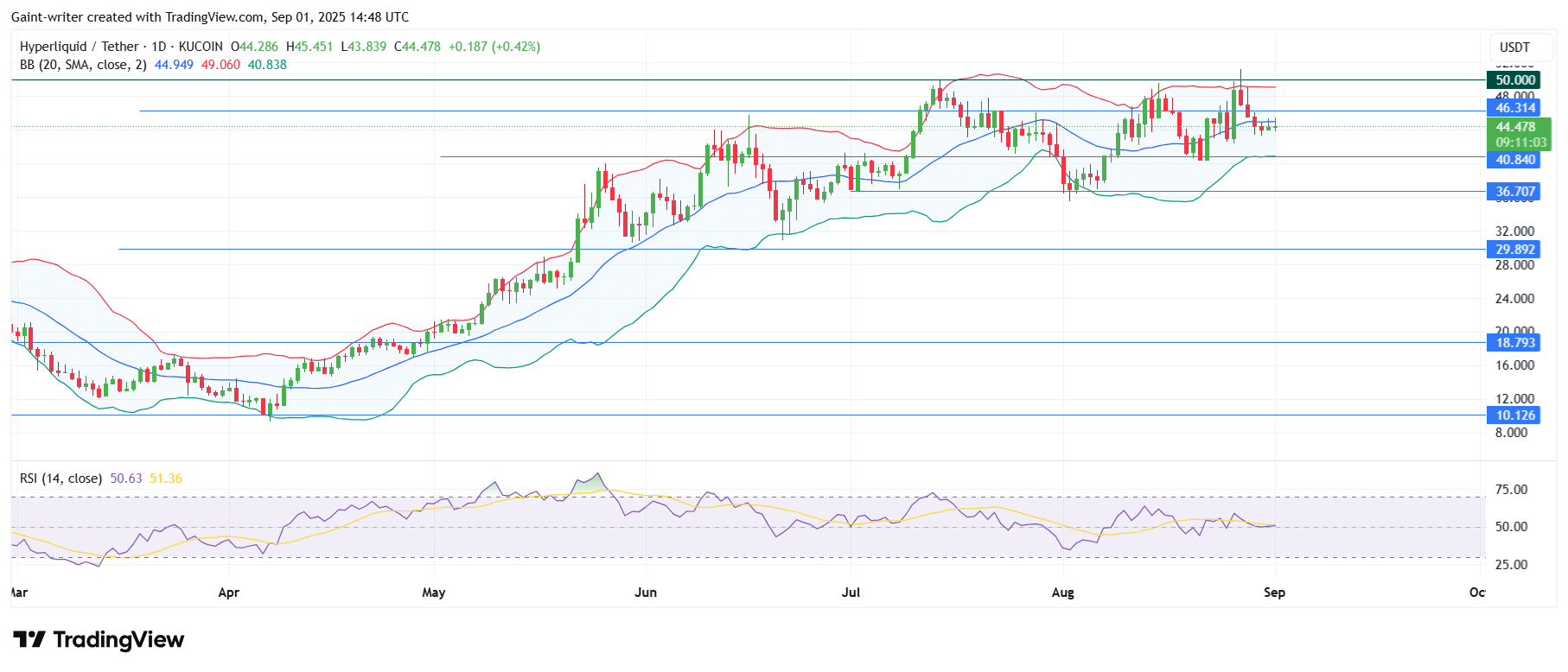 Hyperliquid (HYPEUSDT) Bounces from Key Support, Bulls and Bears Battle for Control