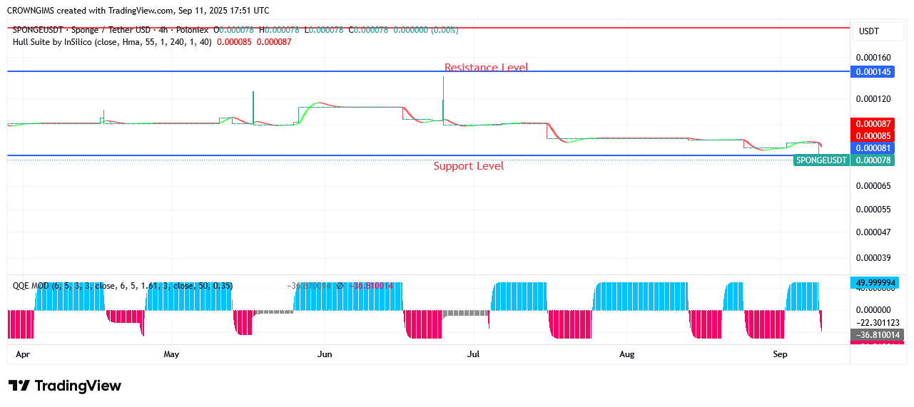 SPONGEUSDT Might Surpass $0.000330 When Bulls Continue to Push
