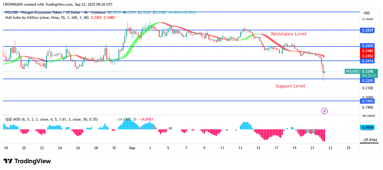 POL (prev.MATIC) Price: A Bearish Reversal at $0.28 Zone
