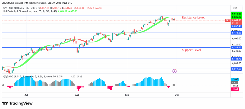 S&P 500 Price May Break Up $6632 Resistance Level