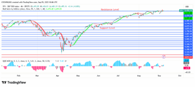 S&P 500 Price Breaks Up 74 Point