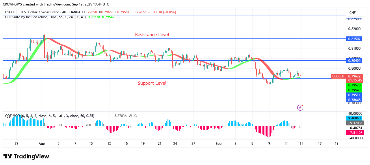USDCHF Price: Further Price Reduction Envisaged