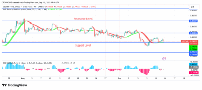 USDCHF Price: Further Price Reduction Envisaged