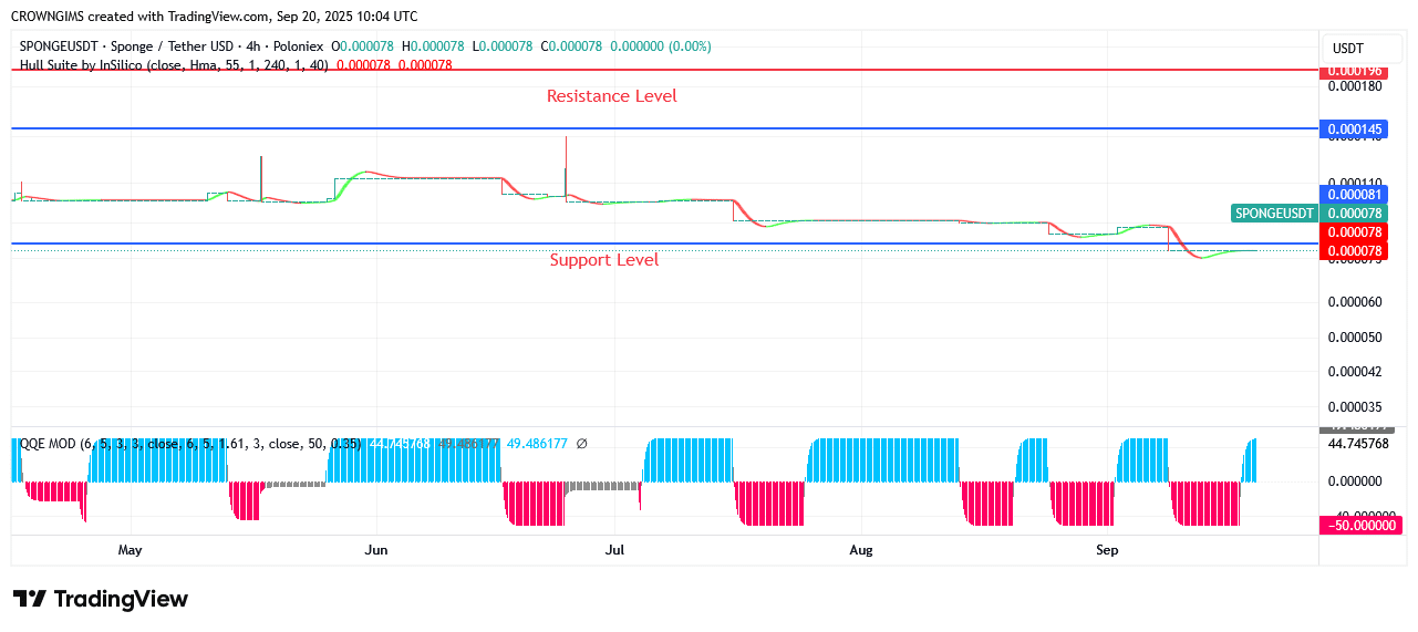 SPONGEUSDT Price Might Surpass $0.000330 If Bulls Continue to Push
