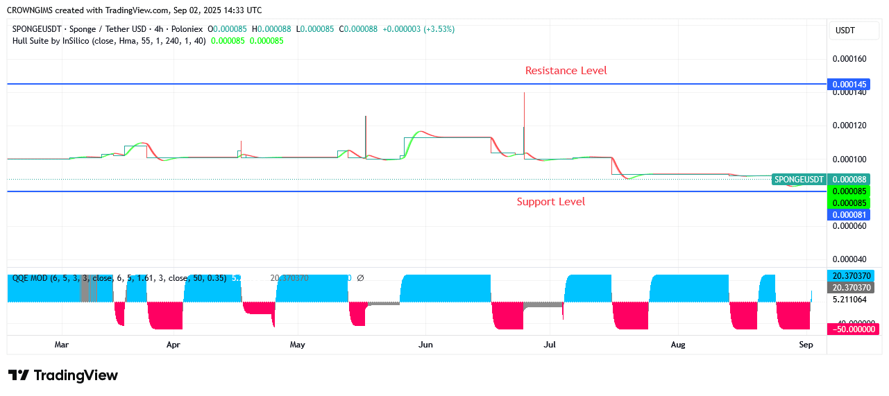 SPONGEUSDT Market Is Moving Higher