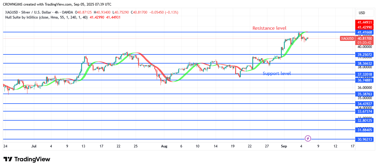 Silver Price Approaches All Time High