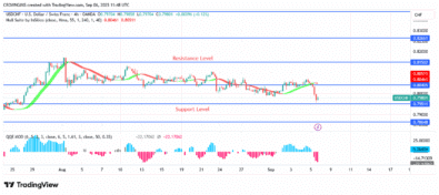 USDCHF Price: Bears Are Prevailing