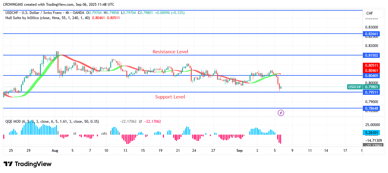 USDCHF Price: Bears Are Prevailing