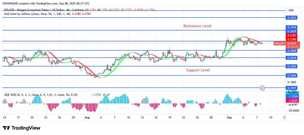 POL (prev.MATIC) Price Is Aiming at $0.31 Resistance Level