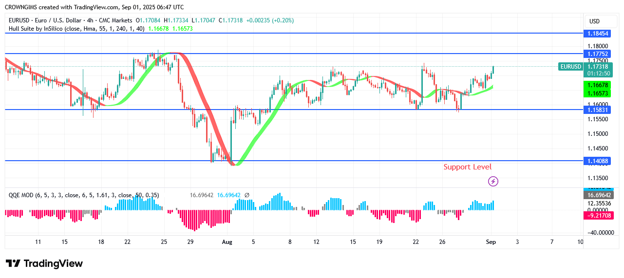 EURUSD Price: Bulls Are Defending .17 Level