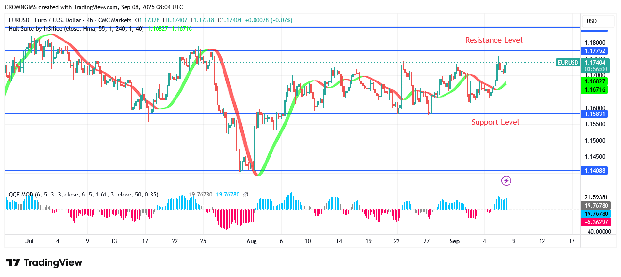 EURUSD Price May Rise to .18 Point