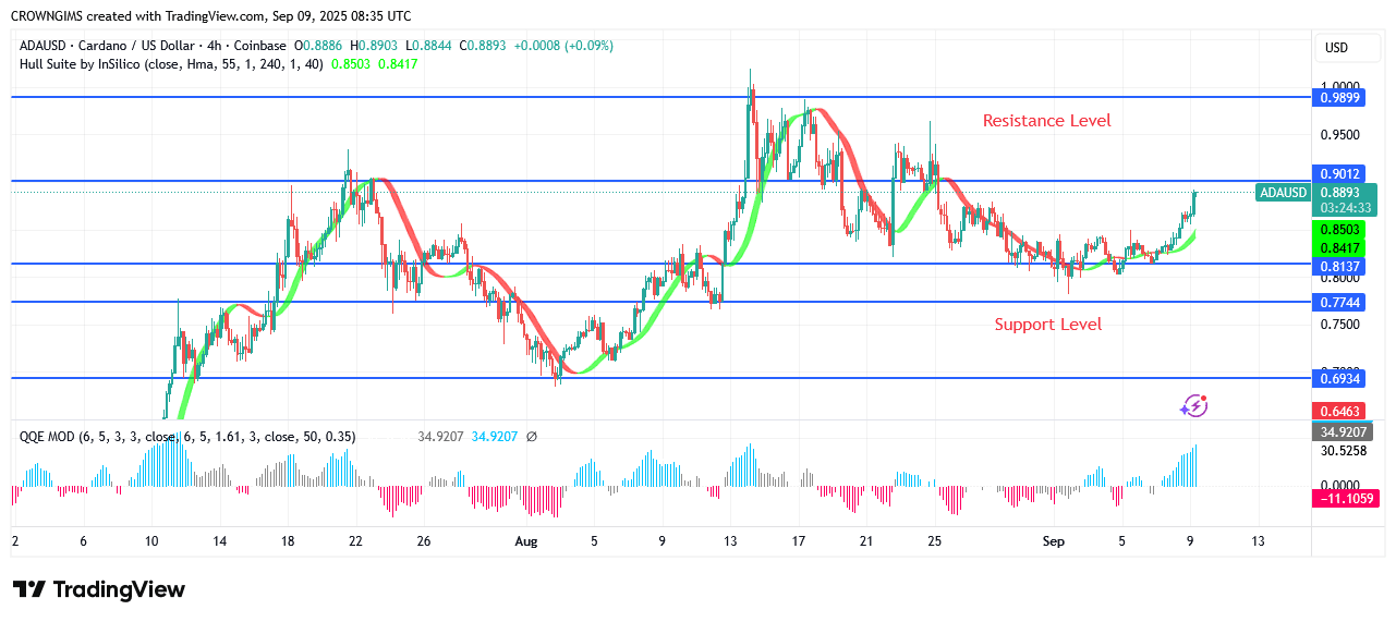 Cardano Price Is Increasing Above $0.86 Line