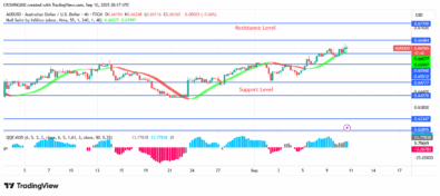 AUDUSD Price Is Targeting $0.66 Resistance Level