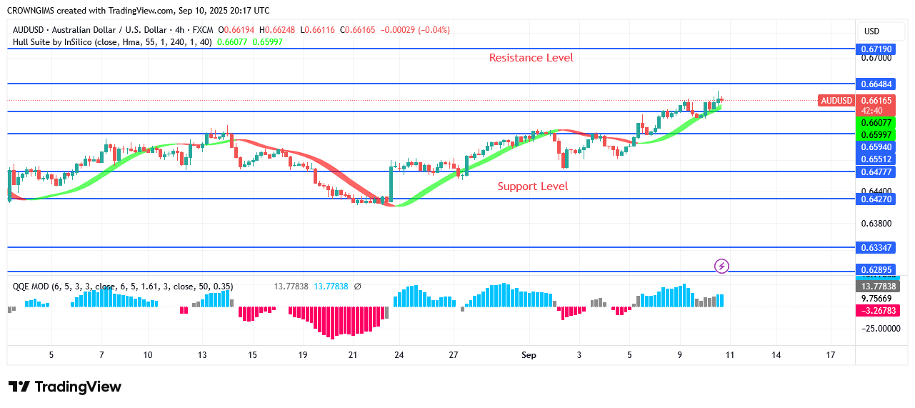 AUDUSD Price Is Targeting $0.66 Resistance Level