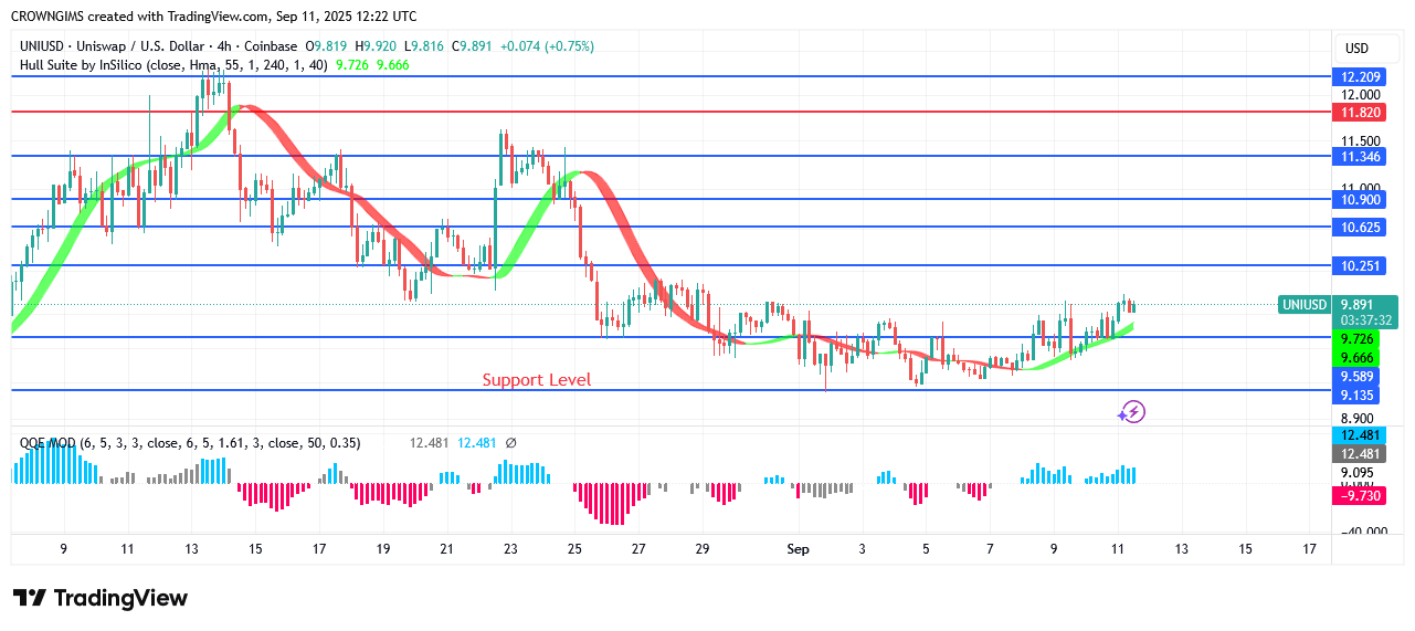 Uniswap Price: Buyers Are Getting Ready to Take Over