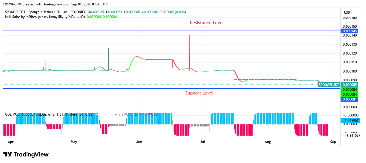 SPONGEUSDT Market on Strong Bullish Movement