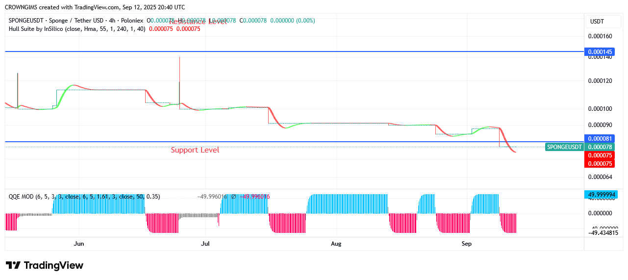 SPONGEUSDT Price Increase as Bulls Push Harder