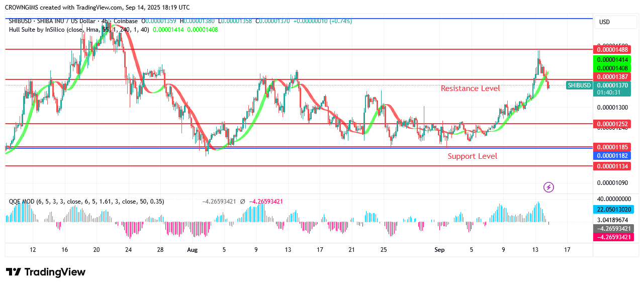 Shiba Inu (SHIB) Price: Sellers Dominate Over Buyers