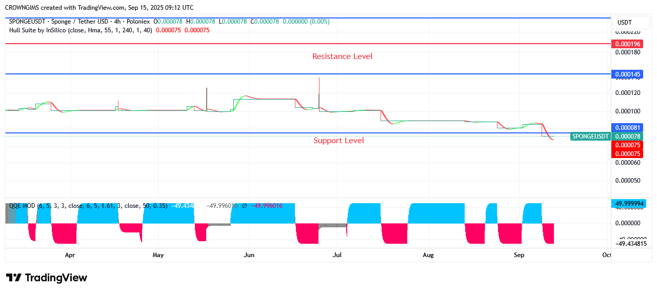 SPONGEUSDT Price: Bulls’ Momentum Is Increasing