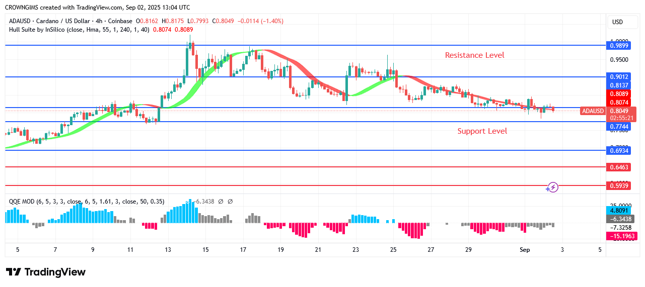 Cardano Price Is Decreasing Below $0.7 Line
