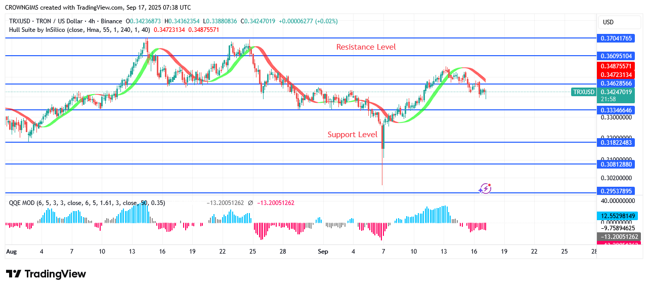 TRON Price Commences a Bearish Trend