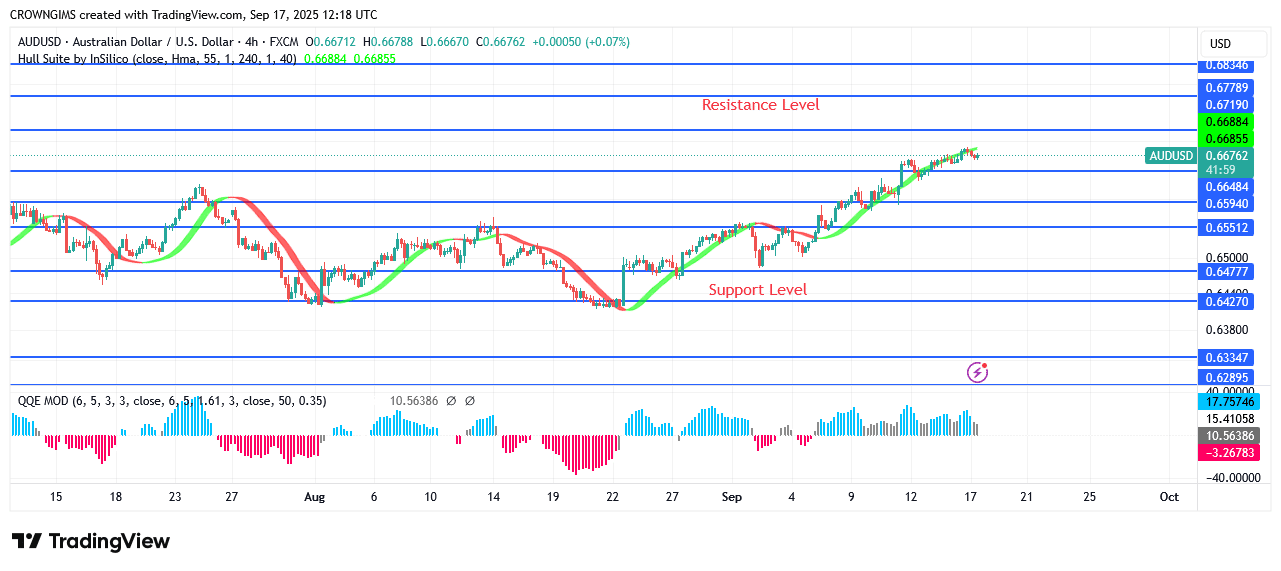 AUDUSD Price:  An Increase to $0.68 Point Envisaged