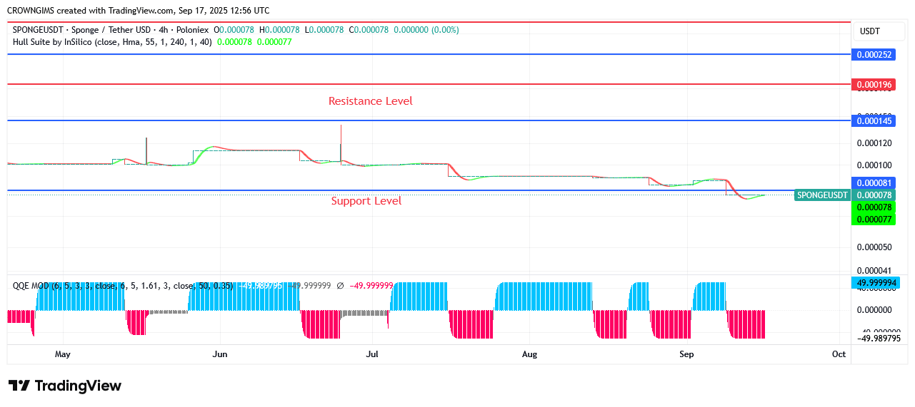 SPONGEUSDT Price: Bullish Momentum Is Strenghtened