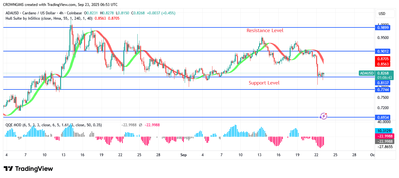 Cardano Price Is Seeking to Break Through $0.9 Line