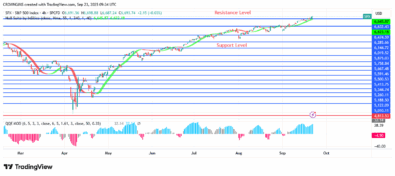 S&P 500 Price Is Targeting 84 High