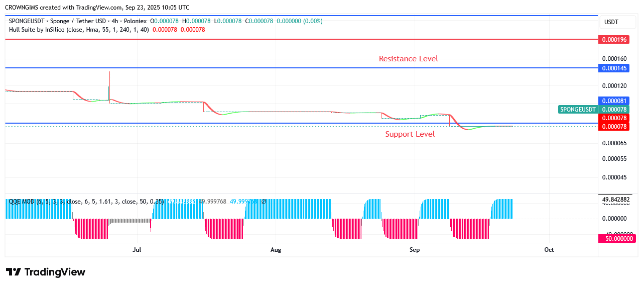 SPONGEUSDT Price: An Influx of Bulls into Market
